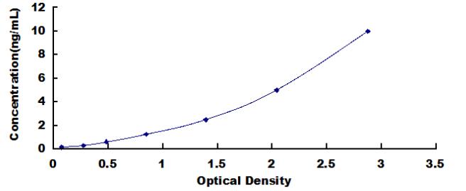 Typical Standard Curve for OPTN ELISA (Sandwich)