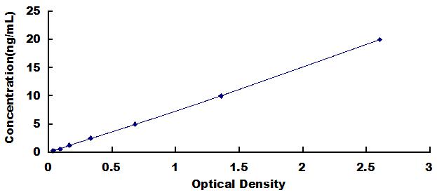 Typical Standard Curve for PCNT ELISA (Sandwich)