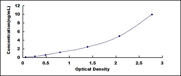 Typical Standard Curve for RHO ELISA (Sandwich)