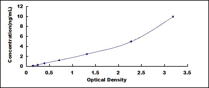 Typical Standard Curve for GAD1 ELISA (Sandwich)