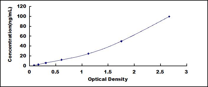 Typical Standard Curve for GFP ELISA (Sandwich)