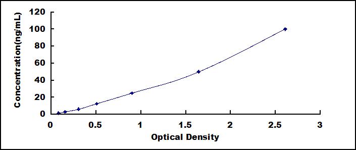 Typical Standard Curve for HBa1 ELISA (Sandwich)