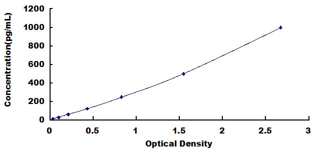 Typical Standard Curve for LRP2 ELISA (Sandwich)