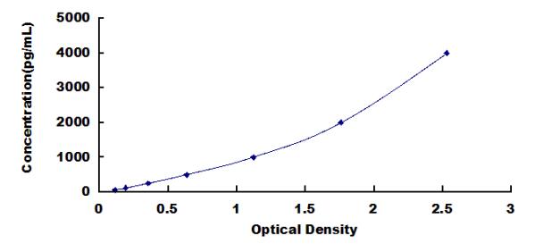 Typical Standard Curve for TNNT2 ELISA (Sandwich)