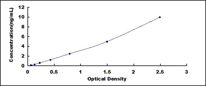 Typical Standard Curve for COX2 ELISA (Sandwich)