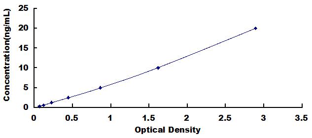 Typical Standard Curve for CYP1A2 ELISA (Sandwich)