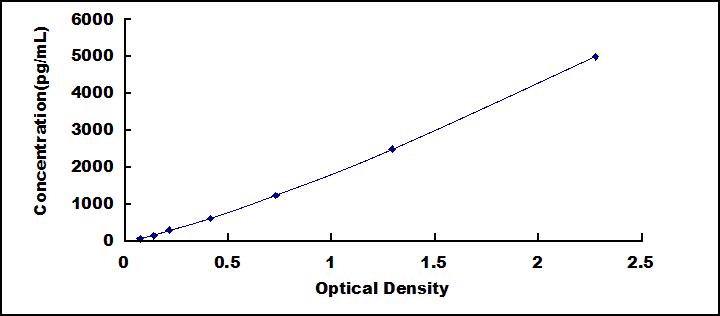 Typical Standard Curve for 20S-PSM ELISA (Sandwich)