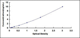 Typical Standard Curve for HK2 ELISA (Sandwich)