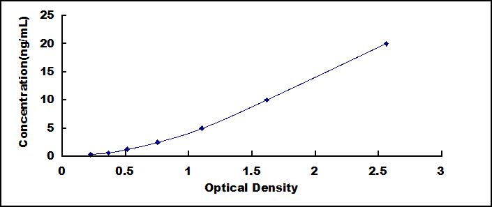 Typical Standard Curve for ARNTL ELISA (Sandwich)