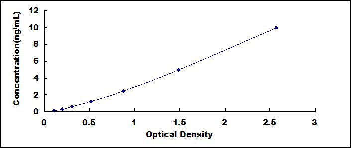 Typical Standard Curve for GLP1R ELISA (Sandwich)