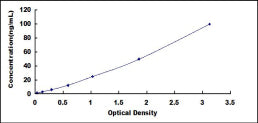 Typical Standard Curve for HSP90aA1 ELISA (Sandwich)