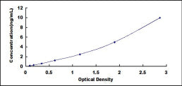 Typical Standard Curve for ABCA9 ELISA (Sandwich)
