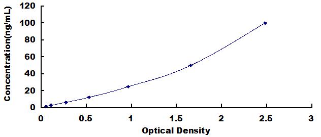 Typical Standard Curve for HMGCR ELISA (Sandwich)