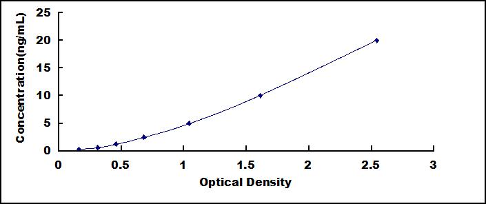 Typical Standard Curve for MCCC2 ELISA (Sandwich)