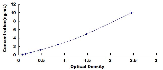 Typical Standard Curve for SIGLEC6 ELISA (Sandwich)