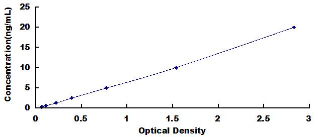 Typical Standard Curve for ADRb3 ELISA (Sandwich)