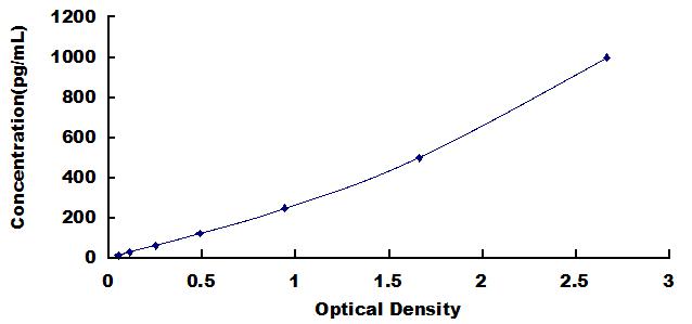 Typical Standard Curve for NEFH ELISA (Sandwich)