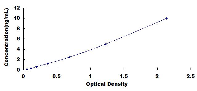Typical Standard Curve for RHOA ELISA (Sandwich)