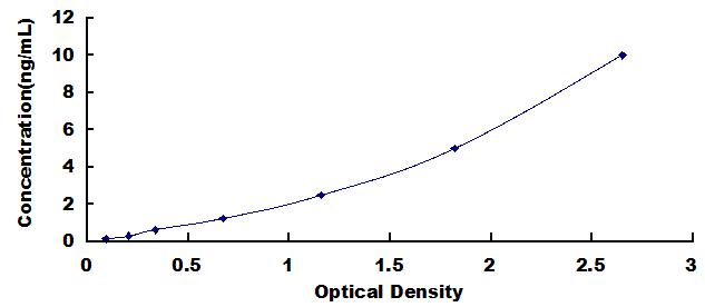 Typical Standard Curve for TAUT ELISA (Sandwich)