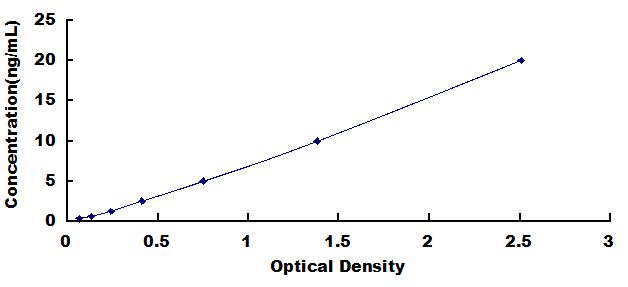 Typical Standard Curve for HPEPT1 ELISA (Sandwich)