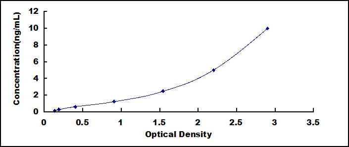 Typical Standard Curve for MCM3 ELISA (Sandwich)