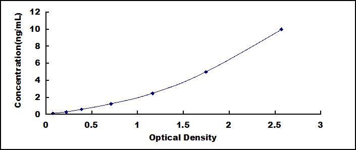 Typical Standard Curve for PFDN5 ELISA (Sandwich)