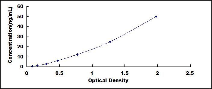 Typical Standard Curve for GRIN2A ELISA (Sandwich)