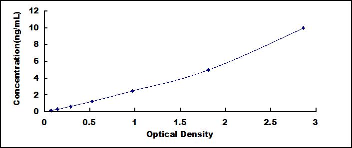 Typical Standard Curve for RPS9 ELISA (Sandwich)