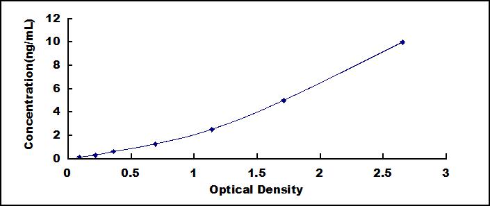 Typical Standard Curve for CES2 ELISA (Sandwich)