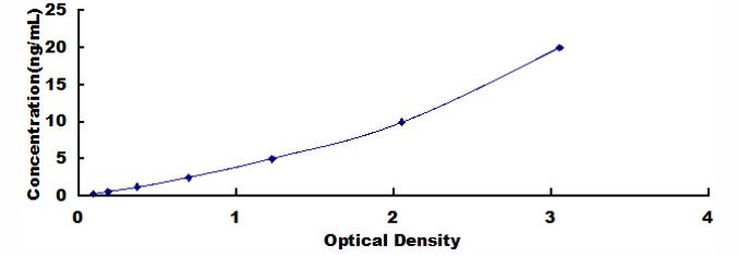Typical Standard Curve for CRYl1 ELISA (Sandwich)