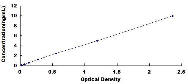 Typical Standard Curve for UPK2 ELISA (Sandwich)