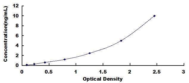 Typical Standard Curve for MFN2 ELISA (Sandwich)