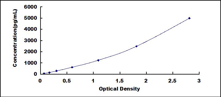 Typical Standard Curve for TNFaIP2 ELISA (Sandwich)