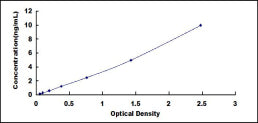 Typical Standard Curve for SESN3 ELISA (Sandwich)