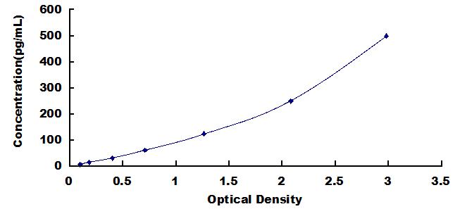 Typical Standard Curve for GUCA2A ELISA (Sandwich)