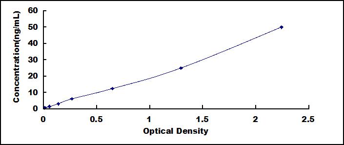 Typical Standard Curve for CH25H ELISA (Sandwich)