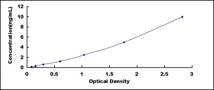 Typical Standard Curve for ATP1a1 ELISA (Sandwich)