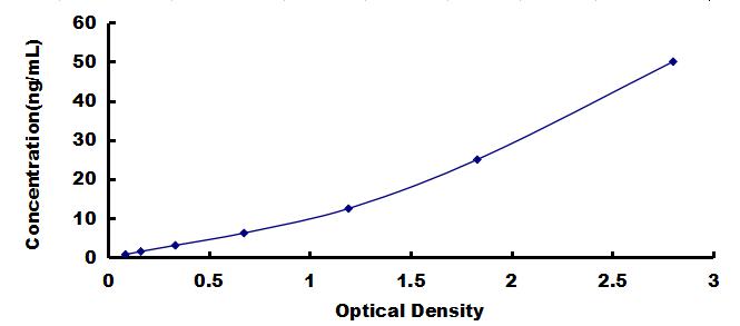 Typical Standard Curve for PI4Ka ELISA (Sandwich)