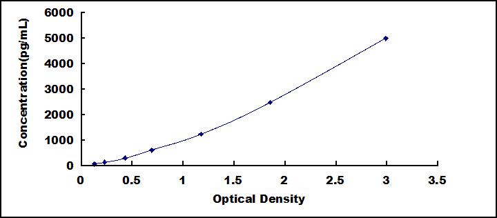 Typical Standard Curve for CIRBP ELISA (Sandwich)