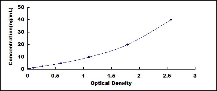 Typical Standard Curve for VASH1 ELISA (Sandwich)