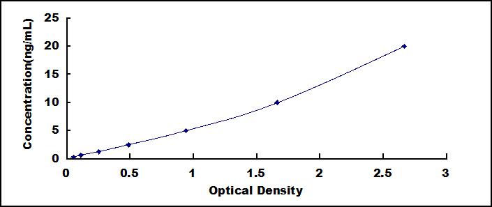 Typical Standard Curve for SYT7 ELISA (Sandwich)