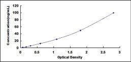 Typical Standard Curve for OGT ELISA (Sandwich)