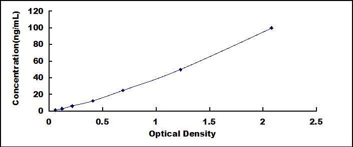 Typical Standard Curve for HAL ELISA (Sandwich)