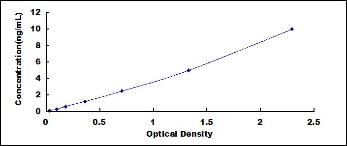 Typical Standard Curve for BTD ELISA (Sandwich)