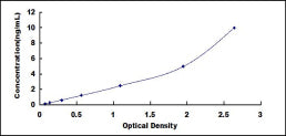 Typical Standard Curve for BMPER ELISA (Sandwich)
