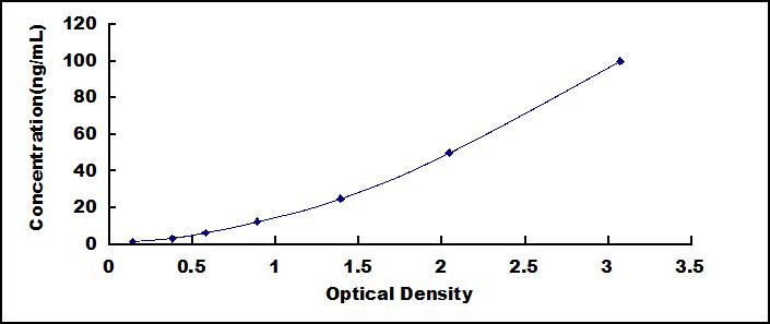Typical Standard Curve for PIK3C3 ELISA (Sandwich)