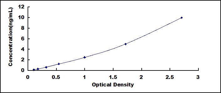 Typical Standard Curve for RASSF1 ELISA (Sandwich)