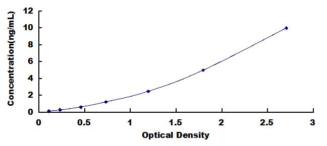 Typical Standard Curve for NANOG ELISA (Sandwich)