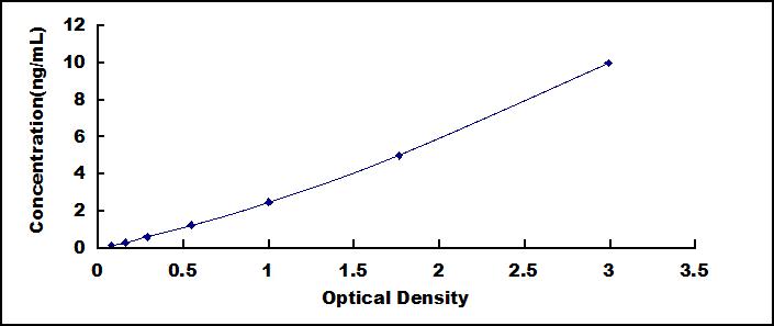 Typical Standard Curve for NOD2 ELISA (Sandwich)