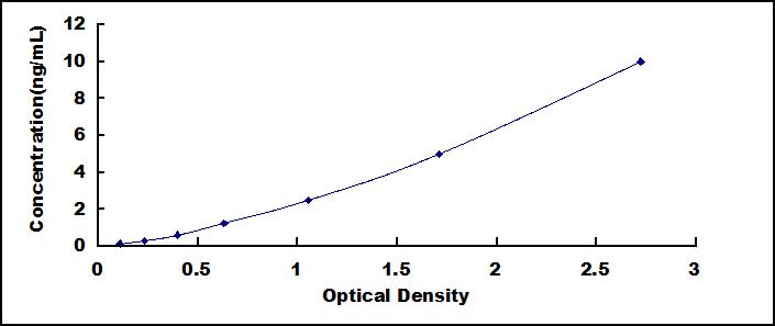 Typical Standard Curve for CFLAR ELISA (Sandwich)
